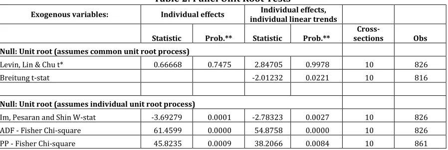 Table 3: Unit Root Test Statistics for Individual Cross Section 