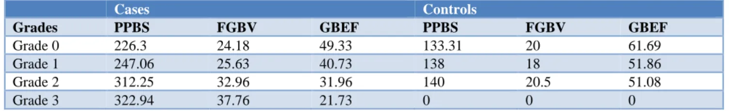 Table 3: Mean values of PPBS, FGBV and GBEF among diabetics and normal individuals. 