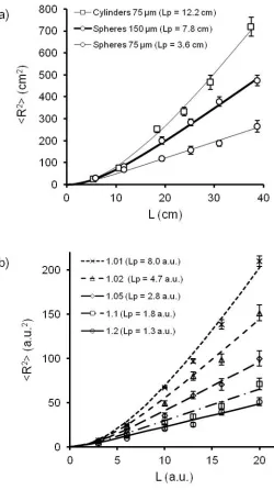 Figure 2. a) Mean-square end-to-end distance as a function of the length of the chain for spheres 