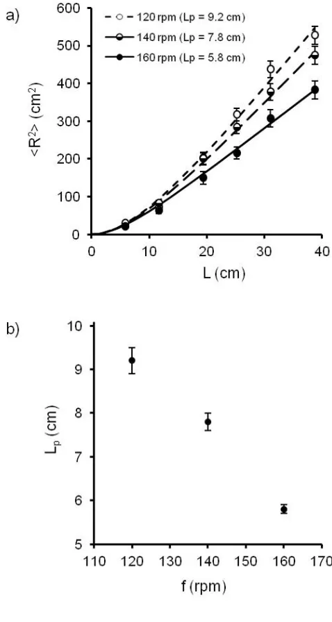 Figure 3. a) Mean-square end-to-end distance as a function of the length of the chain for spheres 