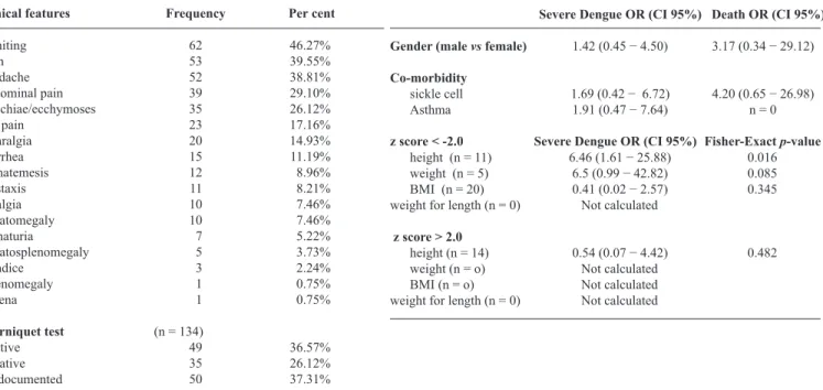 Table 3: Statistical evaluation for co-morbidities and severe dengue or death in children hospitalized with dengue fever in 2012 at UHWI