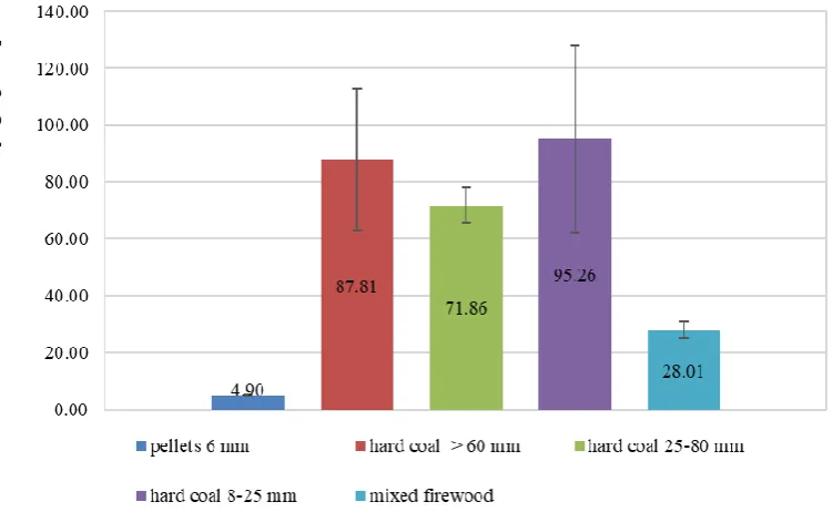 Figure 3. Average content of LMW in soot samples from the combustion of selected fuels