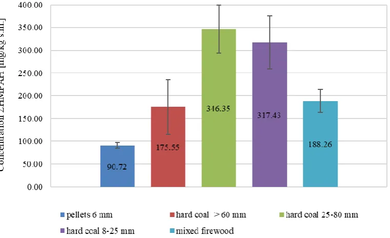 Table 3. Mean values of the four risk indicators (CEQ, MEQ, TCDD-TEQ and PAHcanc/ΣPAH) at soot samples