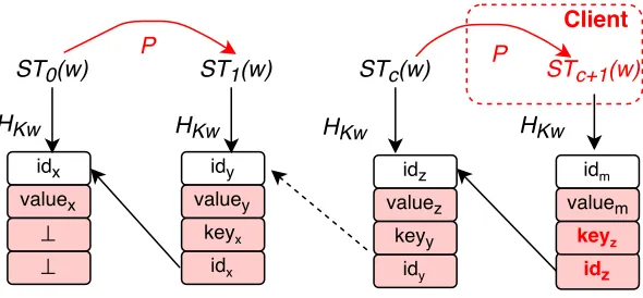 Figure 4: The ε-sTDP. A one-way permutation (red) is performed in the client, while its inverse is simulated by the key-basedblocks chain