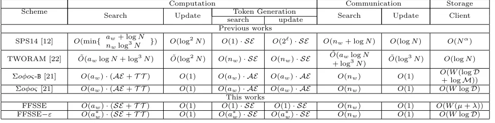 Table 1: Comparison with typical forward private SSE schemes.N is the number of entries (i.e.the number ofkeyword-document pairs) in the database, while W is the number of distinct keywords, D is the number of documents, and M is thelength of search token