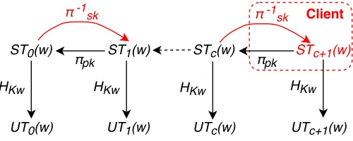 Figure 1: Trapdoor permutation (TDP) technique. Operations insk red can only be done by the client, using the secret key.