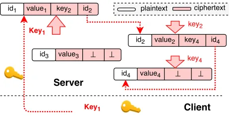 Figure 2: An example of key-based blocks chain. There are four blocks with data identiﬁers ofin the client; thethe previous block id1, id2, id3 and id4, whoseencryption keys are key1, key2, key3 and key4 respectively