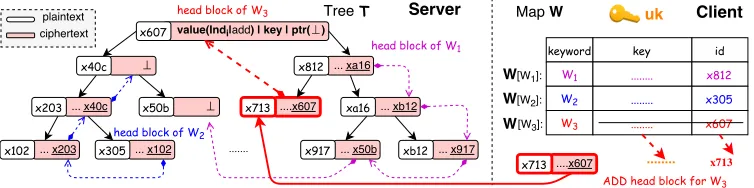Figure 3: Storage structure and operations of FFSSE. There are three keywords (Wcounter in the maptree1, W2 and W3) and their invertedindex lists (LW1, LW2 and LW3) in a database DB