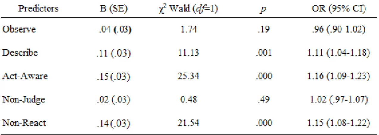 Table 3. Logistic regression parameter estimates for the individual mindfulness facets  predicting well-being