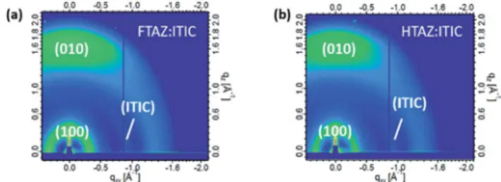 Fig. 5 (a) Photocurrent and (b) charge collection probability of the FTAZ:ITIC- and HTAZ:ITIC-based devices.