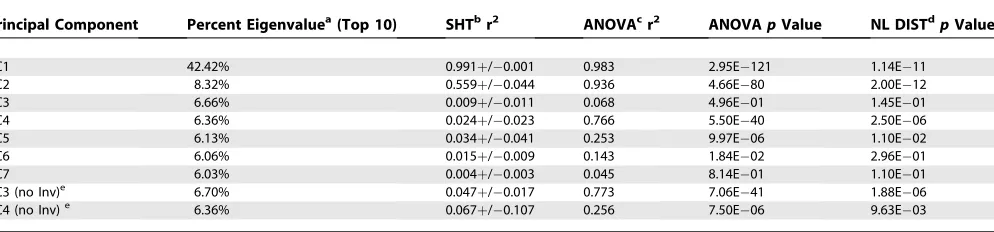 Table 1. Evaluation of Principal Components Analyses in European Populations Using 300 K SNPs