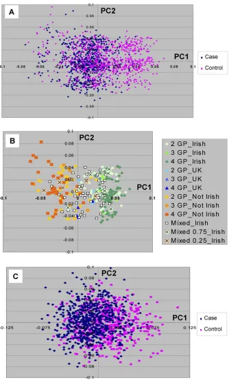 Figure 4. Analysis of European Substructure in Northern European Individuals(A) The first two PCs are depicted for RA cases and NYCP controls.(B) Color codes show the Irish contribution to each individual with at least two GP country of origin information in the sample set shown in (A), e.g., the2GP Irish individuals have 2GP Irish origin and 2GP unknown or USA origin; Not Irish includes only individuals without known Irish ancestry and with atleast 2GP information; mixed Irish are those individuals with at least one GP Irish and one GP non-Irish.(C) Analysis using 1,211 ESAIMs selected for differences along PC1 in northern European individuals (see Results).doi:10.1371/journal.pgen.0040004.g004