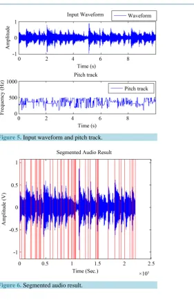 Figure 5. Input waveform and pitch track.                                     
