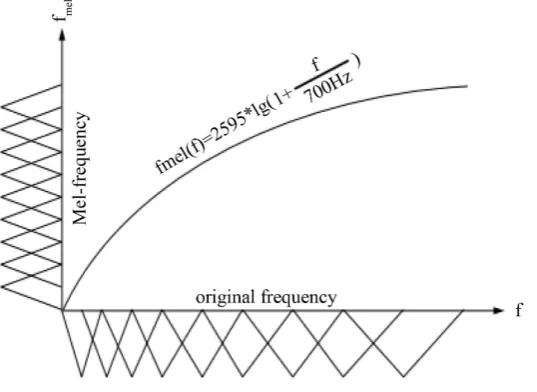 Figure 7. (a) Output Window Plot of audio signal; (b) Reduction in the spectral leakage effect by applying window
