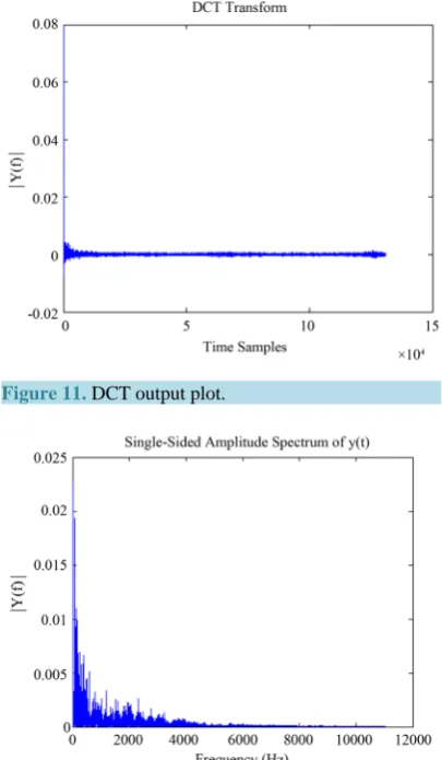 Figure 11. DCT output plot.                                     