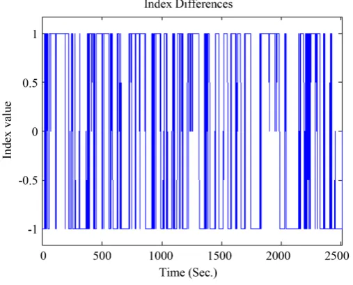 Figure 13. Shows the index difference plot.                                     