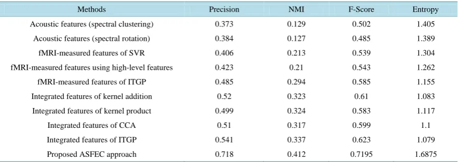 Table 2. Comparative Analysis of Precision, NMI, F-score and Entropy of the proposed approach and existing features