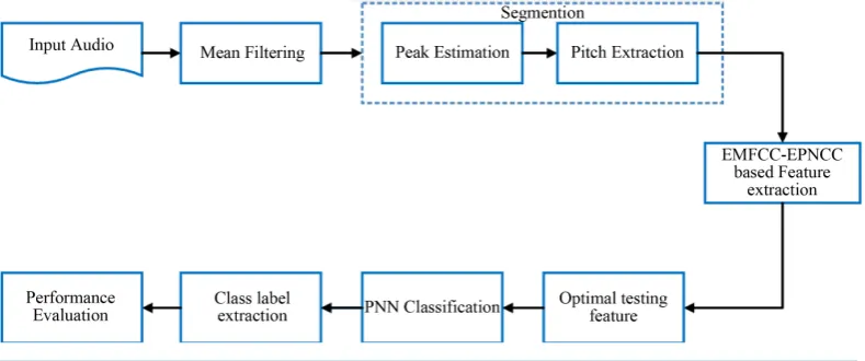 Figure 1. Overall flow diagram of the efficient approach for segmentation, feature extraction and classifica-tion of audio signals