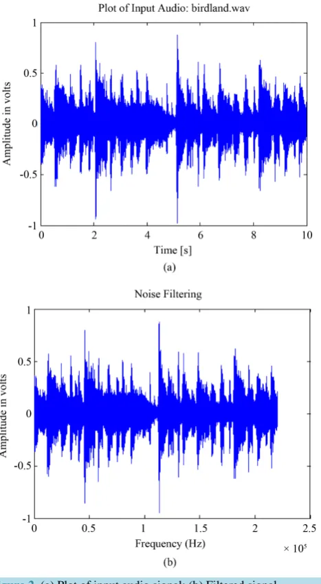 Figure 2. (a) Plot of input audio signal; (b) Filtered signal.                                     