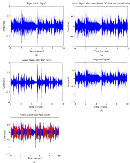 Figure 3. (a) Input audio signal; (b) Audio signal after cancellation of DC drift and normalization; (c) audio signal after applying the derivative function; (d) Integrated signal; (e) Audio signal with peak points