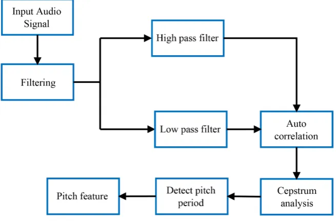 Figure 4. Flow diagram of the pitch feature extraction process.                                     
