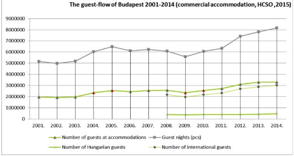 Figure	
   2	
   represents	
   the	
   number	
   of	
   international	
   and	
   domestic	
   tourists	
   visiting	
   Budapest,	
   that	
   of	
   guest	
   nights	
   between	
   2001-­‐2015.	
   Based	
   on	
   this,	
   the	
   following	
   info