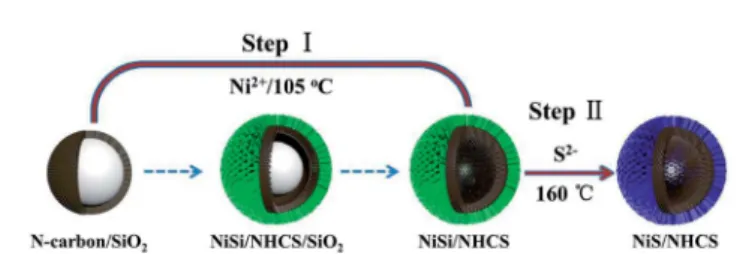 Fig. 1 Scheme for the formation of nickel sul ﬁde (NiS) nanosheets supported on the NHCS surface by a novel conversion route: (I) growth of nickel silicate (NiSi) nanosheets on the NHCS surface with the silica core simultaneously eliminated; (II) chemical 