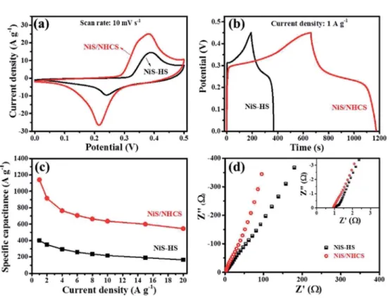 Fig. 5 Cyclic voltammetry curves (a), GCD curves (b), speci ﬁc capacitance at various current densities (c) and Nyquist plots (d) of NiS/NHCS and NiS-HS electrodes.