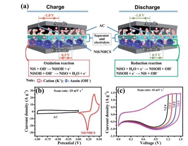 Fig. 6 (a) Con ﬁguration and illustration of the energy storage mechanism for the NiS/NHCS||AC device