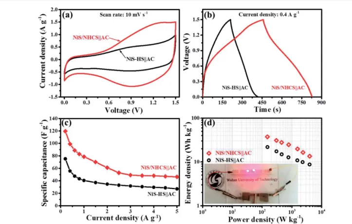 Fig. 7 (a) CV curves, (b) GCD curves, (c) current –density dependence of the speciﬁc capacitance and (d) Ragone plots of NiS/NHCS||AC and NiS- NiS-HS||AC