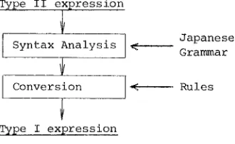 Fig. 3 Process of Translator 