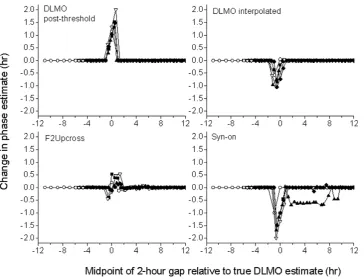 Figure 4. Goodness of fit using Adjusted-R299, 75, 50, 25, and 1 of the data from all subjects using the four curve-fitting methods: F(2), F(3), Skewed and Physiological