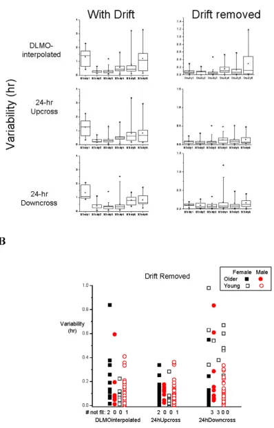 Figure 2. A. Variability by Study With Drift and Drift Removed. Box plots of the variability with and without drift of three circadian phaseassessment methods by study