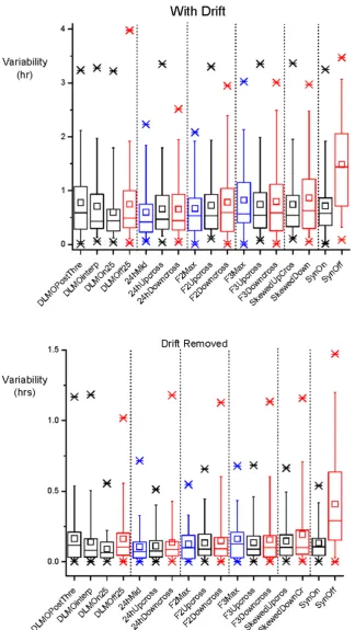 Figure 3. Variability of all methods With Drift and Drift Removed. The Box plots show Maximum, Mean, Minimum, and Percentiles 99, 75, 50,25, and 1 of the data from all subjects