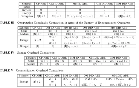 TABLE IIComputation Complexity Comparison in terms of the Number of Pairing Operations.