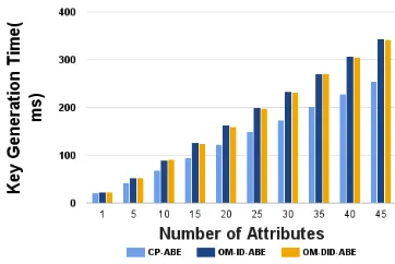 Fig. 4Relations between the amount of attributes and timeconsumption for encryption.