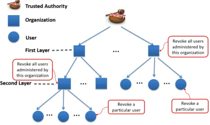Fig. 1Hierarchical Identity Structure Tree.