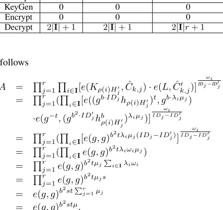 TABLE IIComputation Complexity Comparison in termsof the Number of Pairing Operations