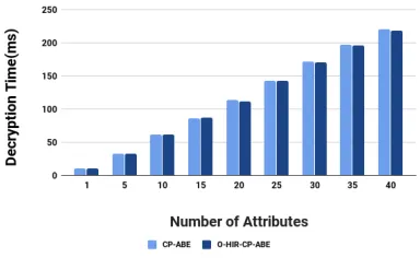 Fig. 3Relations between the number of attributes and timeconsumption for key generation.