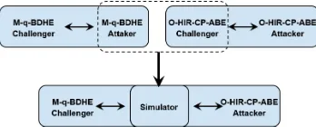 Fig. 7Process of Reduction to the M-q-BDHE problem.