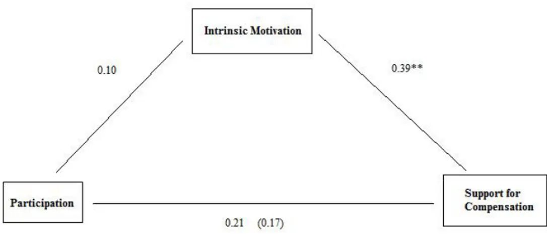 Figure 1. Mediational effects of type participation on ‘Compensation Support’ through  intrinsic motivation