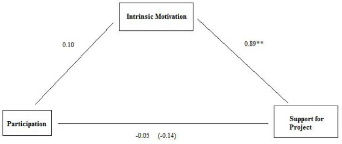 Figure 2. Mediational effects of participation on ‘Project Support’ through intrinsic motivation