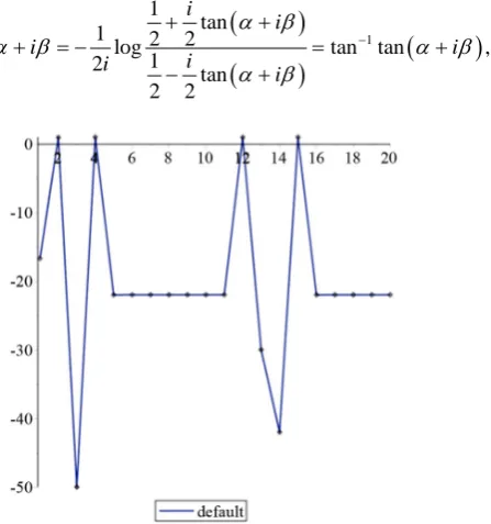 Figure 7. Values of iterations of the root s = −2.                                      