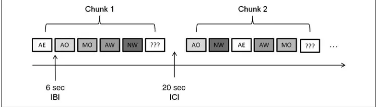 Figure 1. Stimuluspresentation. Stimuli from thefive experimental conditions(AE, AO, MO, AW, NW) werepresented in random order inblocks of 30 sec each