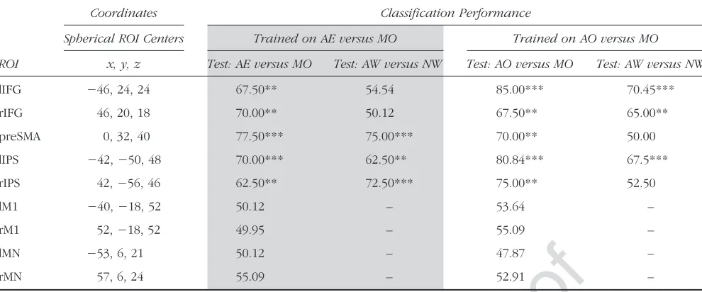 Figure 3. Classification accuracy for the prediction of reading AWversus NW. Accuracy for algorithm trained on AE versus MO isshown in black; accuracy for the algorithm trained on AO versusMO is shown in gray.