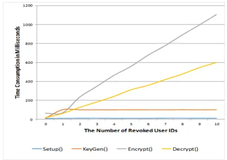 Fig. 6The ratio of the average number of ID groupsgenerated by CP-ABE to that generated by IR-CP-ABE