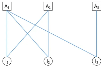 Fig. 1An example of subgroups cannot be establishedbased on users’ assigned attributes.