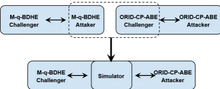 Fig. 2The reduction of our scheme to the M-q-BDHEproblem.