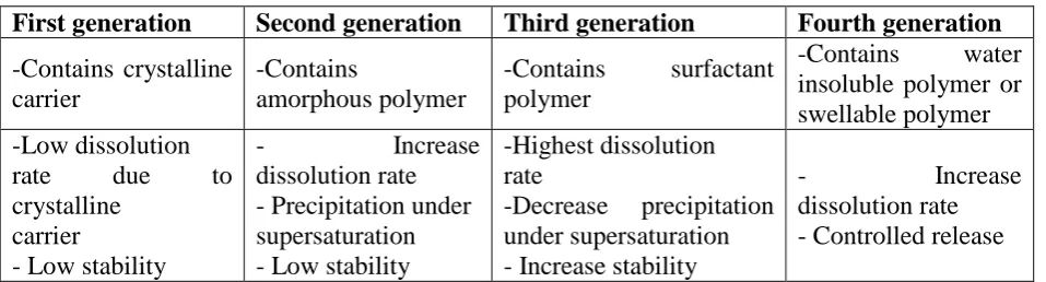 Table 3: Preparation methods of solid dispersion. 
