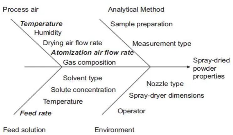 Fig 2: Ishikawa diagram for spray drying operation. 